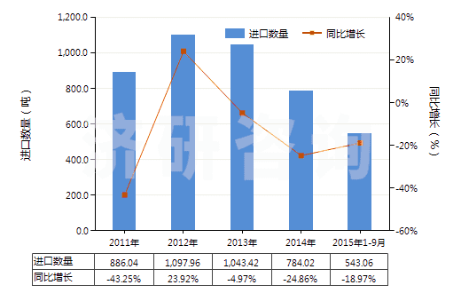 2011-2015年9月中國神香及其他通過燃燒散發(fā)香氣制品(HS33074100)進(jìn)口量及增速統(tǒng)計(jì)